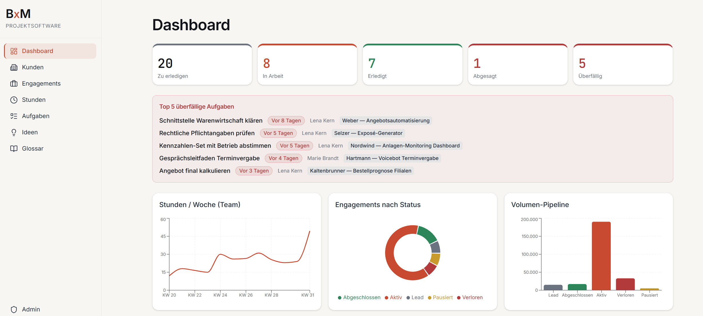 Dashboard mit Kennzahlen, überfälligen Aufgaben und den drei Diagrammen